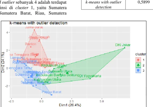 Tabel 1. Nilai R-squared Metode K-means  dan K-means With Outlier Detection  