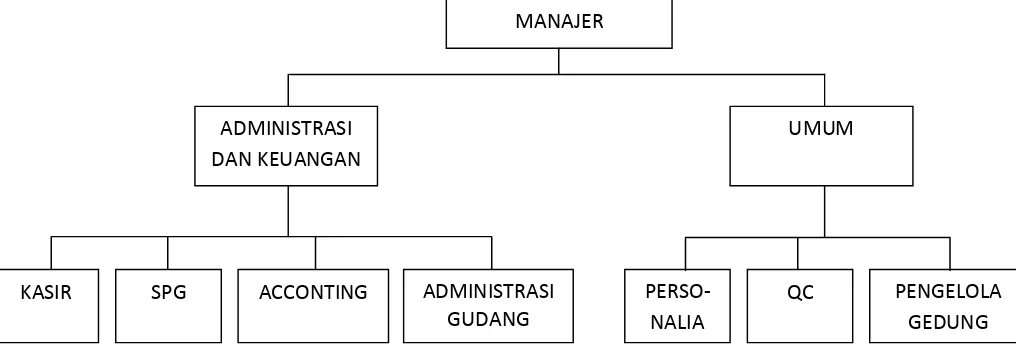 Gambar 1.1 Struktur Organisasi Batik Sukowati Sragen 