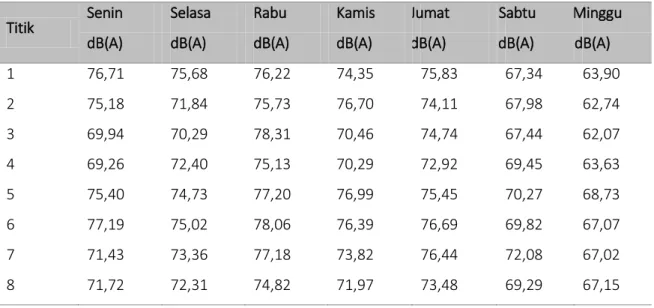 Tabel 5. Sebaran tingkat kebisingan di SD Negeri 06 Tanjung Duren 