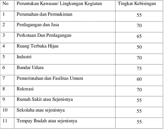 Tabel 2.1 Baku Mutu Kebisingan Berdasarkan Tata Guna Lahan.  No  Peruntukan Kawasan/ Lingkungan Kegiatan  Tingkat Kebisingan 
