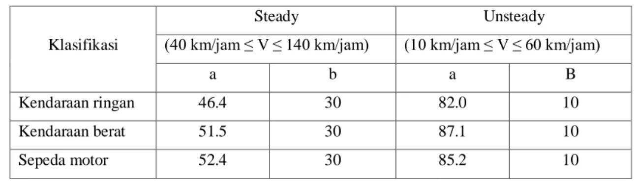 Tabel 2.3. Koefisien regresi a dan b untuk arus lalu lintas steady dan unsteady  
