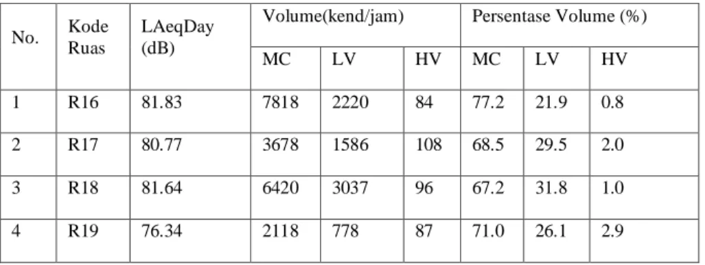 Tabel 4.1 Hasil Pengukuran Volume Lalu Lintas 