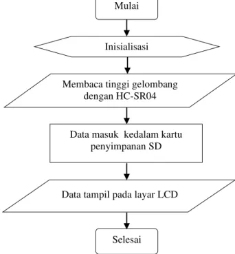 Gambar 2. Diagram alur alat ukur tinggi gelombang laut 