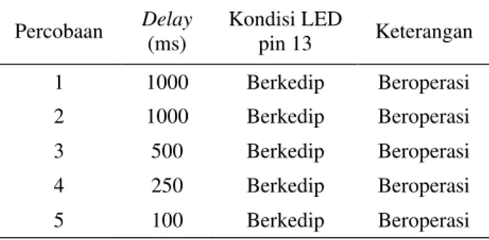 Tabel 1. Hasil Pengujian Arduino Uno 