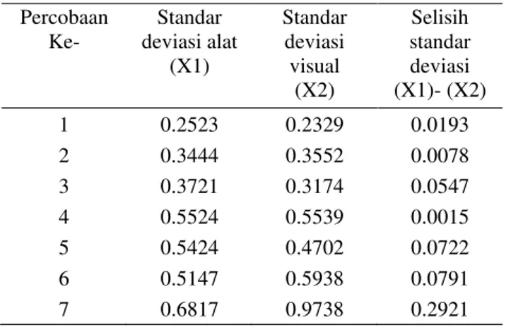 Tabel 8. Hasil pengujian Standar Deviasi Arduino Uno  Percobaan  Ke-  Standar  deviasi alat  (X1)  Standar deviasi visual  (X2)  Selisih  standar deviasi  (X1)- (X2)  1  0.2523  0.2329  0.0193  2  0.3444  0.3552  0.0078  3  0.3721  0.3174  0.0547  4  0.552