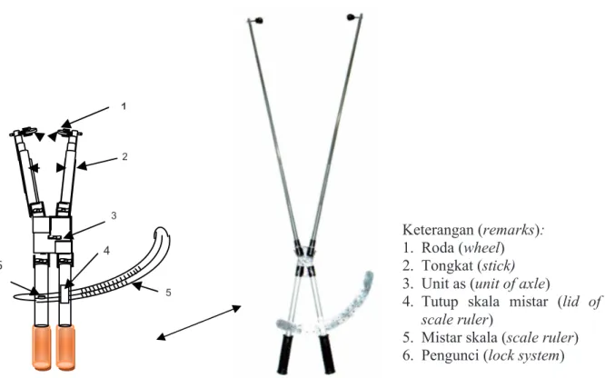 Gambar 2. Alat ukur wesyano saat tongkatnya diperpendek (kiri) dan ketika   tongkat dipasang penuh (kanan)