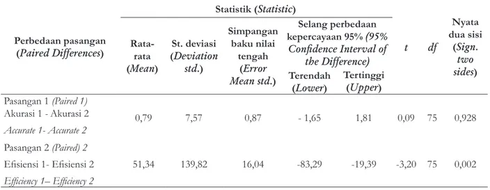 Table 1.   Paired t tests results on accuracy and eﬃciency of wesyano tree diameter gauge on  single and double measurements
