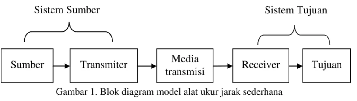 Gambar 1. Blok diagram model alat ukur jarak sederhana  2.   Modulasi 