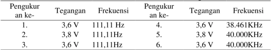 Tabel 2. Hasil Data Modulasi Gelombang  Pengukur 