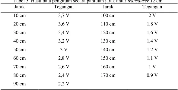 Tabel 3. Hasil data pengujian secara pantulan jarak antar transduser 12 cm 