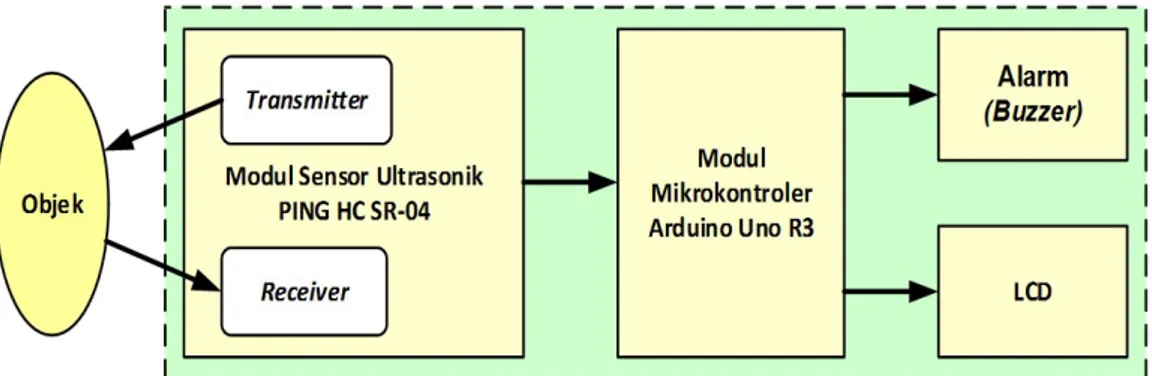 Gambar 6 Diagram blok sistem pendeteksi ulat dalam buah mangga menggunakan sensor  ultrasonik 