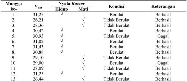 Tabel 1 menunjukkan bahwa nilai dari pengukuran buah mangga yang berulat dengan  buah mangga yang tidak berulat  berbeda-beda