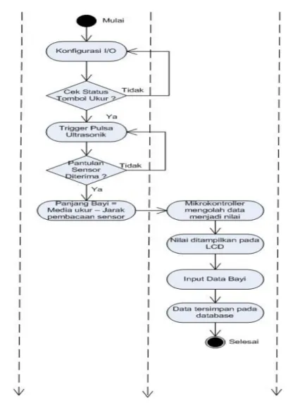 Gambar 8. Diagram ActivityProgram  3. HASIL DAN PEMBAHASAN 
