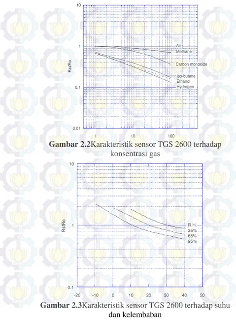Gambar 2.2Karakteristik sensor TGS 2600 terhadap  konsentrasi gas 