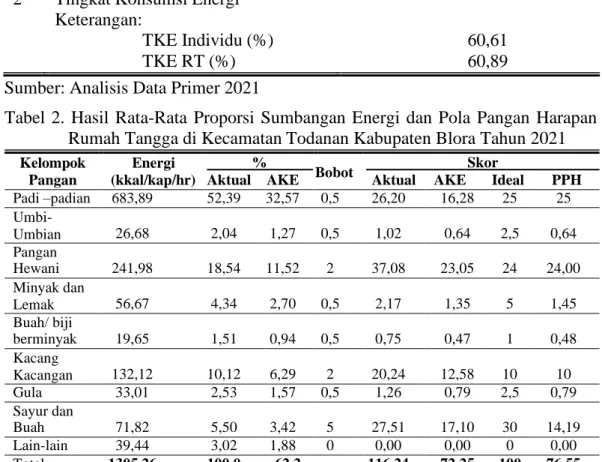 Tabel 1. Rata-Rata Konsumsi Energi dan Tingkat Konsumsi Energi Rumah Tangga  di Kecamatan Todanan Kabupaten Blora 2021 