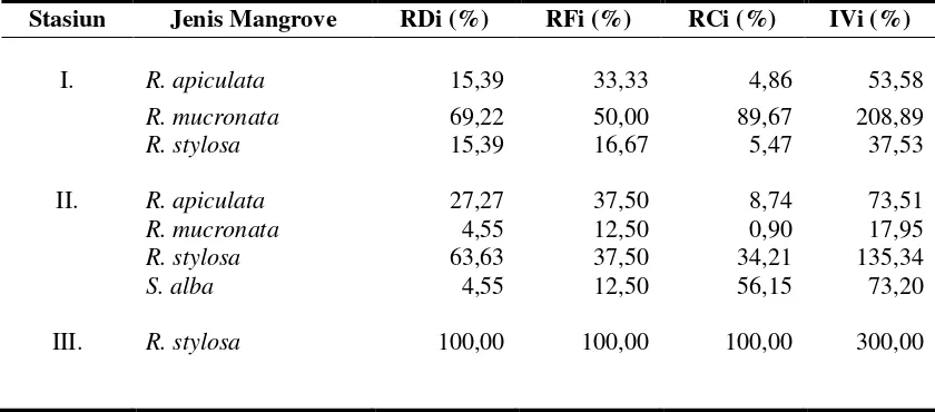 Tabel 4.   Nilai Kerapatan Relatif (RDi), Frekuensi Relatif (RFi), Penutupan Relatif (RCi) dan  Nilai Penting (IVi) Tingkat Pohon di P
