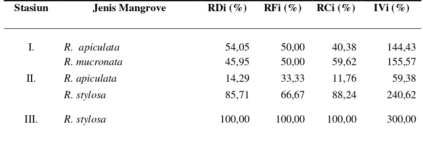 Tabel 5.  Nilai Kerapatan Relatif (RDi), Frekuensi Relatif (RFi), Penutupan Relatif (RCi) dan  Nilai Penting (IVi) Tingkat Sapling di P