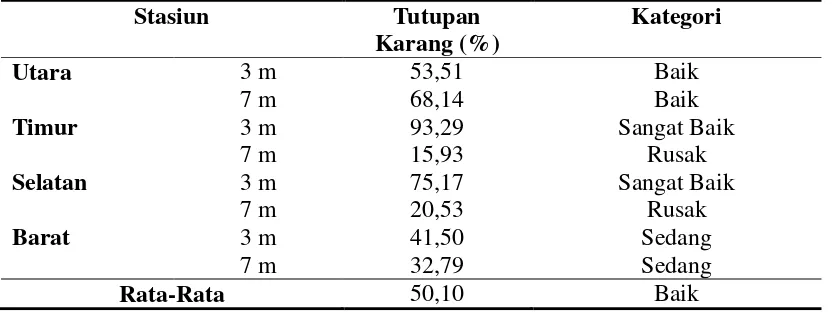 Tabel 2.  Kondisi Tutupan Karang di Pulau Panjang. 