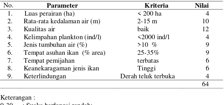 Tabel 5. Hasil Penilaian Suaka Perikanan Sosa di Batang Kapur Kenagarian Koto Bangun, Kecamatan Kapur IX, Kabupaten Lima Puluh Kota