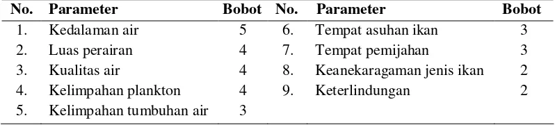 Tabel 2.  Bobot Parameter  sesuai dengan Urutan Kepentingan Suaka Perikanan 