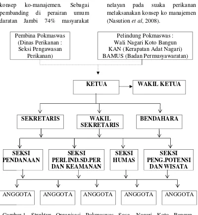 Gambar 1. Struktur Organisasi Pokmaswas Sosa, Nagari Koto Bangun, Kecamatan Kapur IX, Kabupaten Lima Puluh Kota