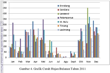 Gambar 4. Grafik Curah Hujan Bulanan Tahun 2011 