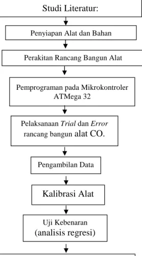 Gambar 3.1 Diagram Alir Langkah Penelitian Skemat rangkaian pada penelitian ini merupakan skema minimum sistem dari mikrokontroler ATMega 32 yang dipadukan dengan komunikasi serial pada laptop dan sensor gas MQ-135.