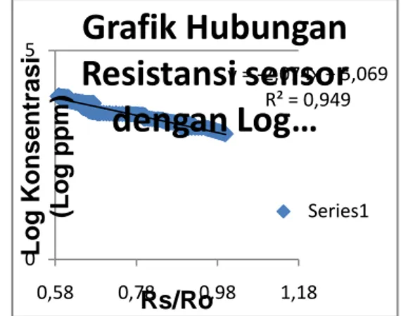 Gambar 4.2. Karakteristik Sensor Gas MQ-135 Dari kedua grafik tersebut, dapat diketahui bahwa terdapat perbedaan kemiringan grafik