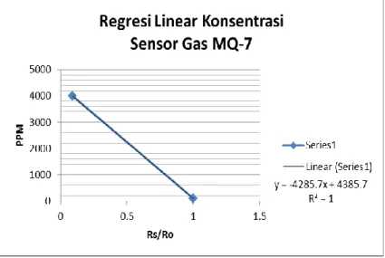 Gambar 13. Grafik regresi linier konsentrasi sensor gas MQ-7 