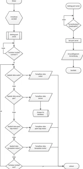 Gambar 5.Diagram alir program utama antarmuka.  2.2Implementasi Sistem 