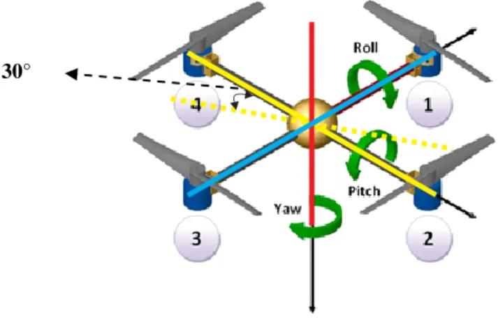Gambar 9.Ilustrasi pengujian roll dan pitch quadcopter 