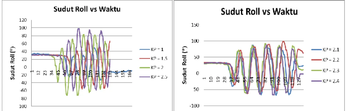 Gambar 10. Grafik sudut roll vs waktu (Kp: 1 – 2.5)