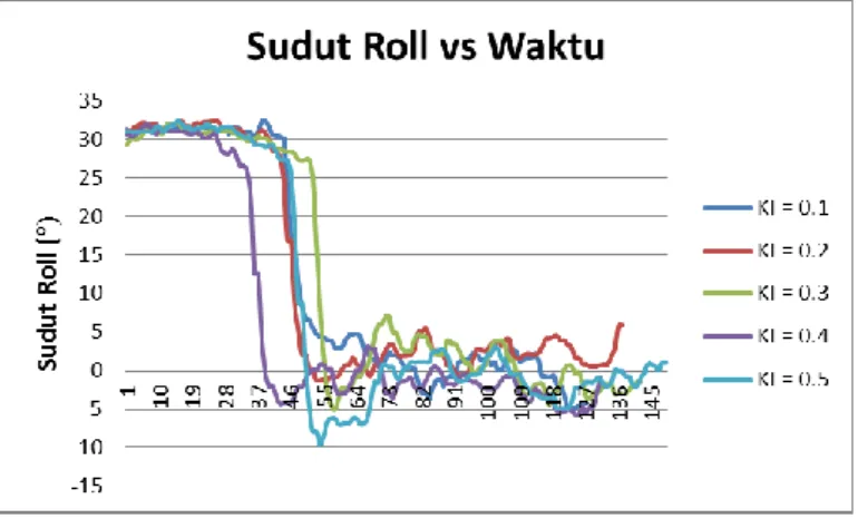 Gambar 12. Grafik sudut roll vs waktu (Ki: 0.1 – 0.5). 