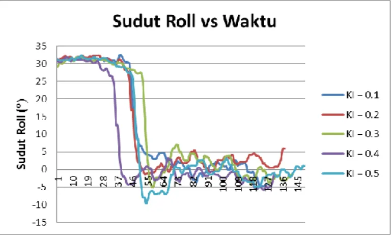 Gambar 12. Grafik sudut roll vs waktu (Ki: 0.1 – 0.5). 
