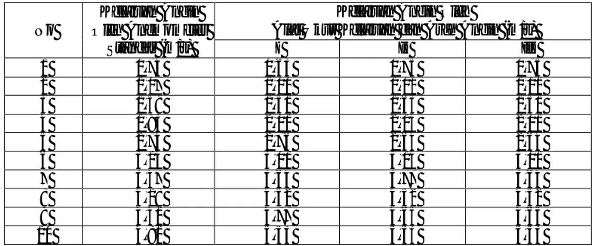 Tabel 2 Pengujian untuk alat ukur kelajuan angin dengan anemometer laboratorium  No 