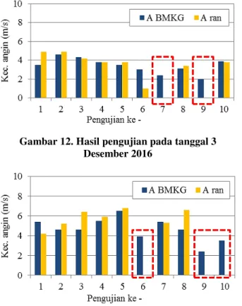 Gambar 12. Hasil pengujian pada tanggal 3  Desember 2016 