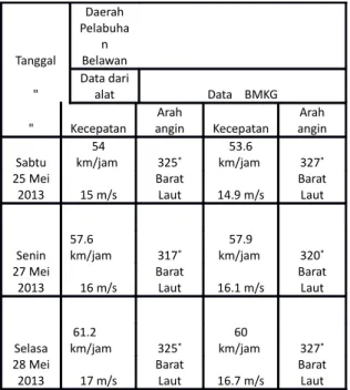 Tabel 2. Data Pengukuran Kecepatan Angin  Di Pelabuhan Belawan