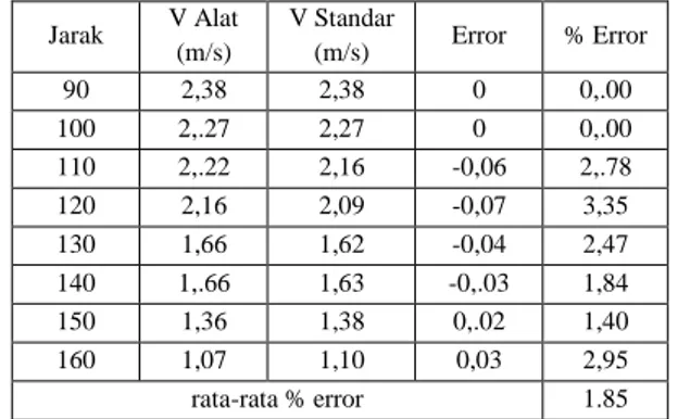 Tabel  4.2  Hasil  pengujian  anemometer  standard  dan  alat  ukur  kecepatan angin  Jarak  V Alat  (m/s)  V Standar (m/s)  Error  % Error  90  2,38  2,38  0  0,.00  100  2,.27  2,27  0  0,.00  110  2,.22  2,16  -0,06  2,.78  120  2,16  2,09  -0,07  3,35 