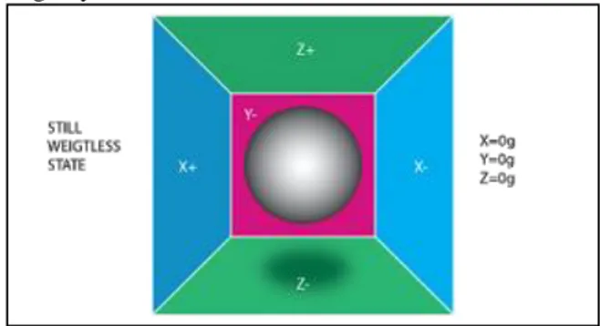 Gambar 2.7 Accelerometer Dalam Keadaan Statis  Seperti  pada  Gambar  2.7  dapat  dibayangkan  bahwa  sebuah  akselerometer  merupakan  sebuah  kubus  yang  di  dalamnya  terdapat  bola,  pada  dasarnya  tanpa  gravitasi  atau gaya yang lain posisi default