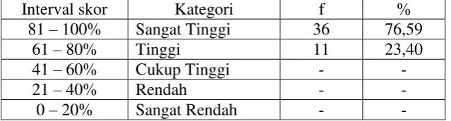 Tabel. 6 Distribusi frekuensi kinerja guru SD bersertifikat pendidik se-Kecamatan Sleman Kabupaten Sleman pada kompetensi pedagogik 