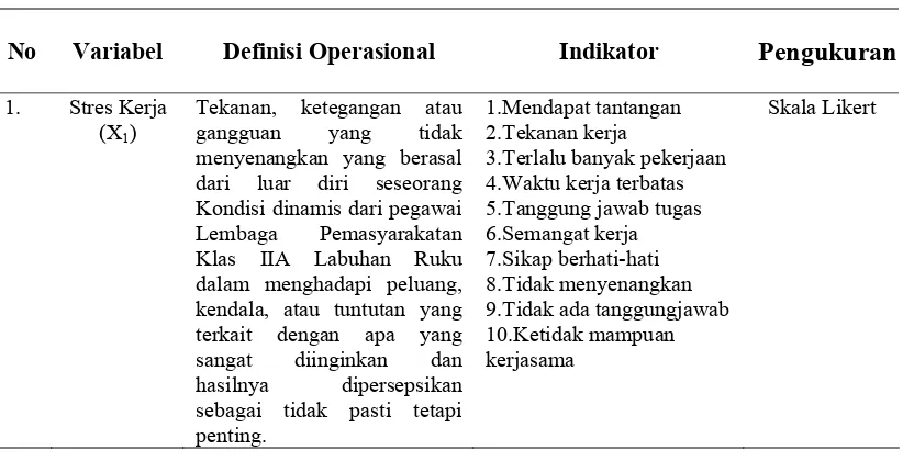 Tabel. 3.1. Definisi Operasional Variabel Hipotesis  