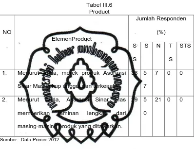 Tabel III.6 Product 