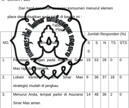 Tabel III.8 Place 