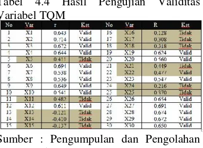 Tabel 4.4 Hasil Pengujian Validitas