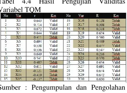 Tabel 4.4 Hasil Pengujian Validitas