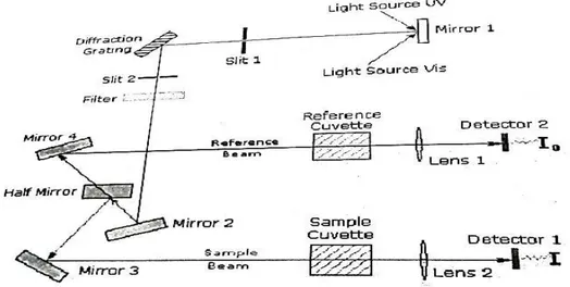 Gambar 3. Skema Instrumentasi UV-Vis 