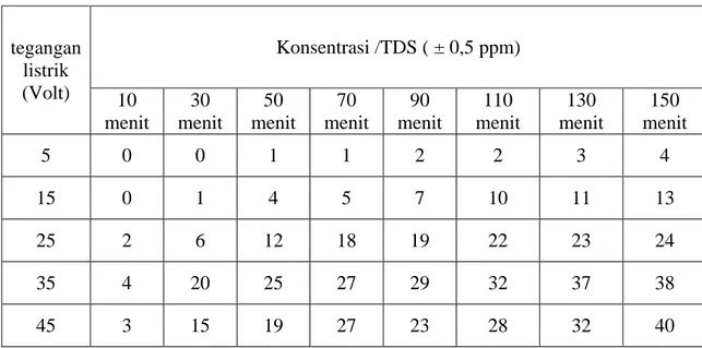 Tabel 1. Data Konsentrasi Larutan Nanopartikel Perak Hasil Elektrolisis  dengan Variasi Voltase untuk Setiap Rentang Waktu 
