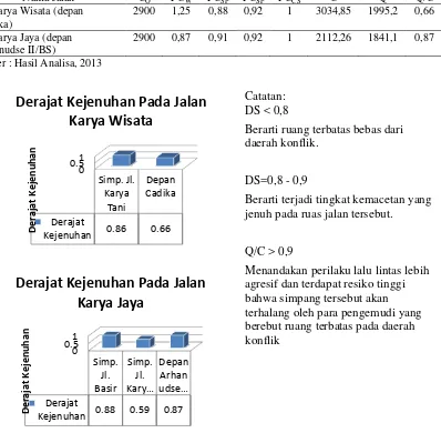 Gambar 1. Grafik Derajat Kejenuhan Pada Jalan Karya Wisata dan Jalan Karya Jaya 