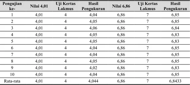 Tabel 4. Hasil pengujian rangkaian sensor pH 