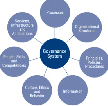 Gambar 2. 4 COBIT Components of a Governance System  2.7 Design Factor 